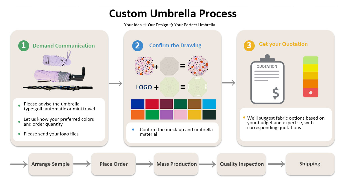 Custom process, custom logo promotional umbrella workflow